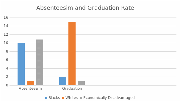 Summary of Absenteeism and Graduation Rate