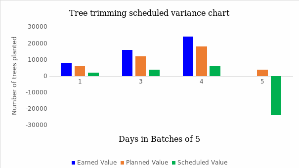 Tree trimming scheduled variance chart