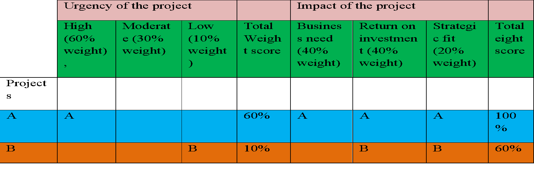 A Priority Matrix for Selecting between Projects A or B