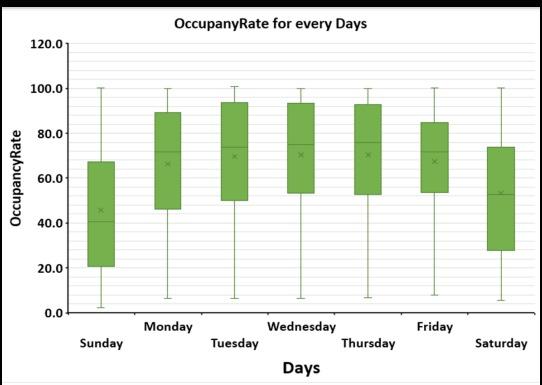 Occupancy Rates for Every Days