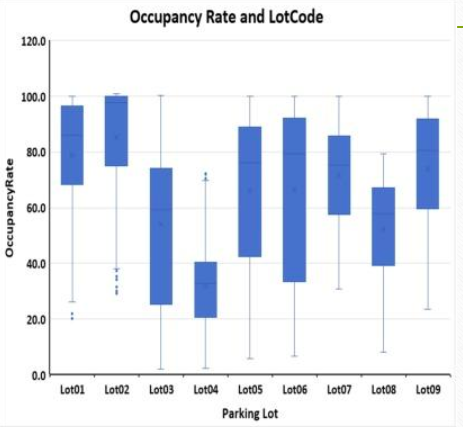 Occupancy Rate and LotCode