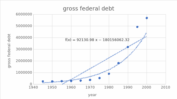  Gross Federal Debt