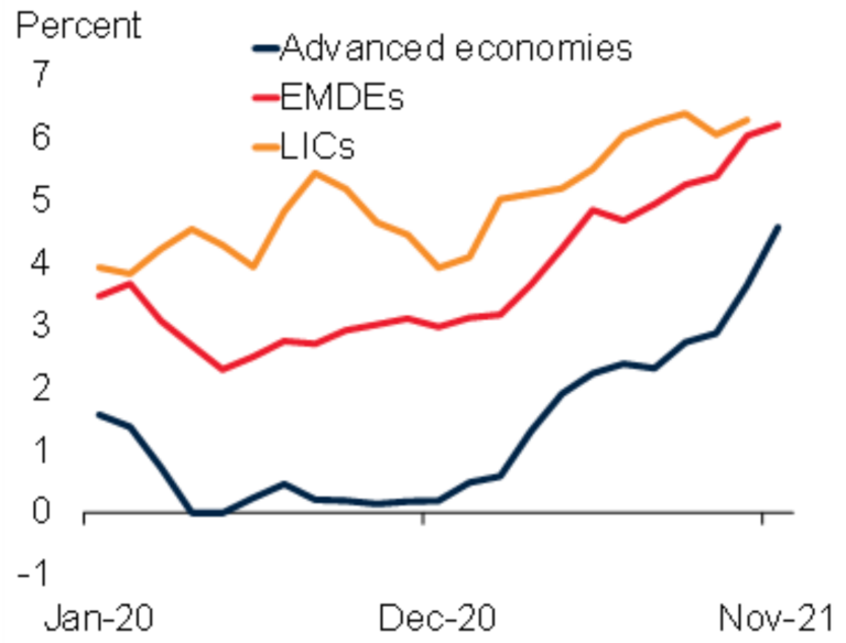 Inflation rates in developed, emerging, and developing nations
