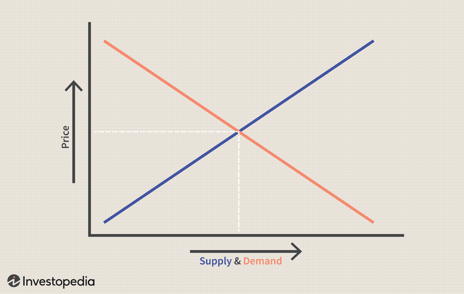 A graph of supply and demand and their influence on price