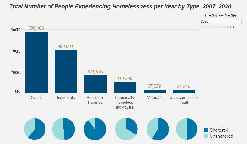 Number of Homeless people, 2020 (National Alliance to End Homelessness)