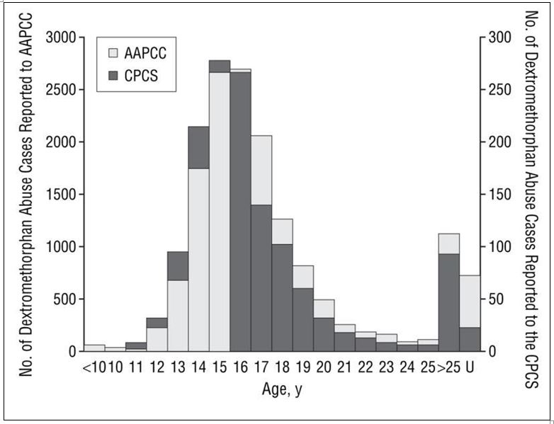 Graph showing a comparison of the trends in Dextromethorphan abuse according to age