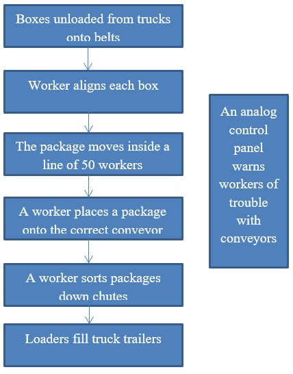 The package sorting process at UPS before automation
