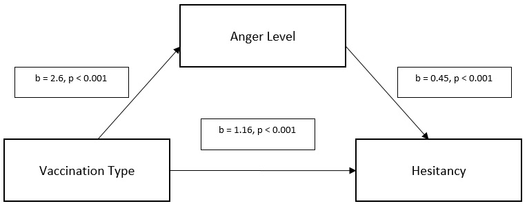 Simple mediation modelin the form of a statistical diagram