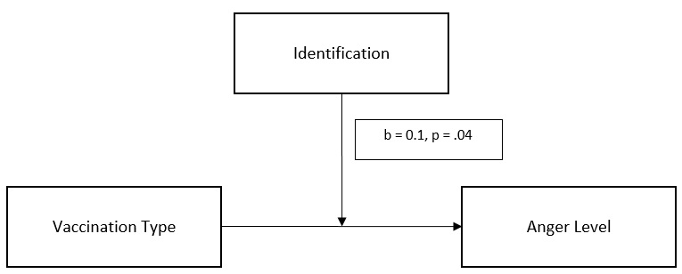 Simple moderation modelin the form of a statistical diagram
