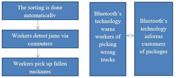 The package sorting process at UPS after automation