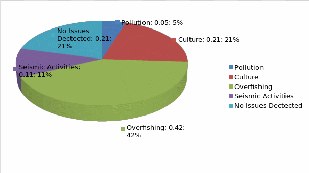 Pie-chart for causes of population decline