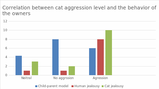 Correlation between cat aggression level and the behavior of the owners