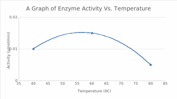 A Graph of Enzyme Activity vs Temperature