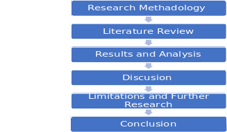 Flowchart indicating stages undertaken within dissertation