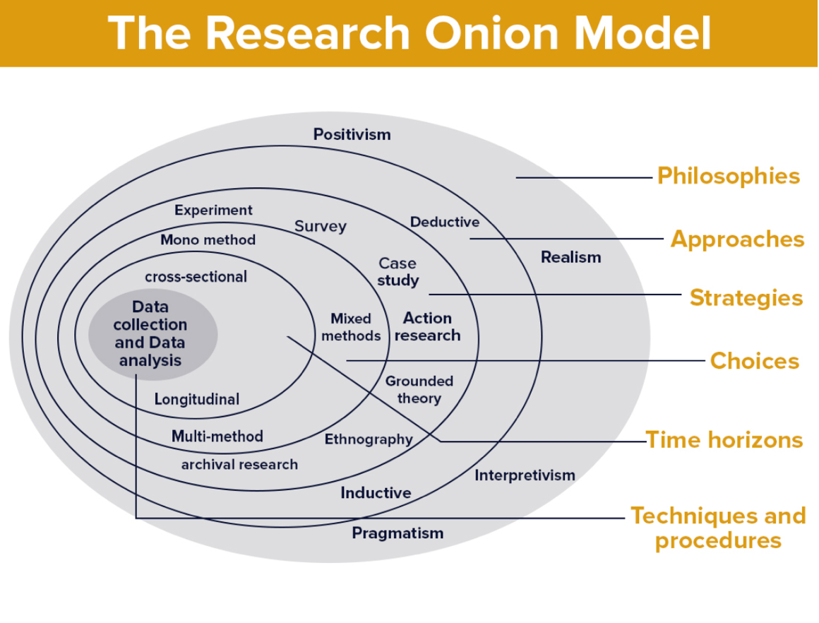 The Research Onion Model