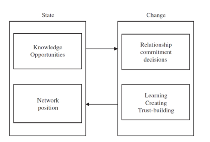 Business Network Internationalization Process Model