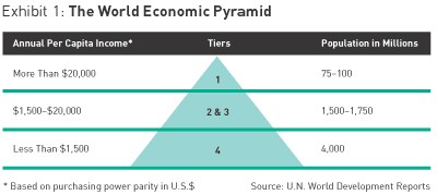 The world economic Pyramid