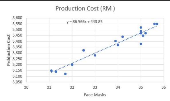 Graph of Linear Regression between Production Cost and Face masks in (‘000)