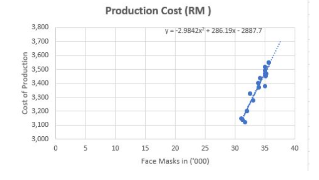 Graph of Quadratic equation between Cost of production and Face Masks in (‘000)