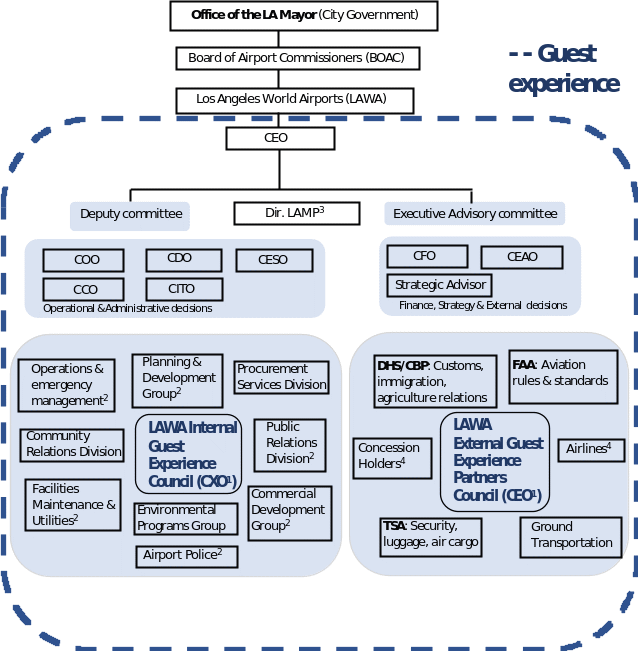  Organizational Structure of LAX Airport