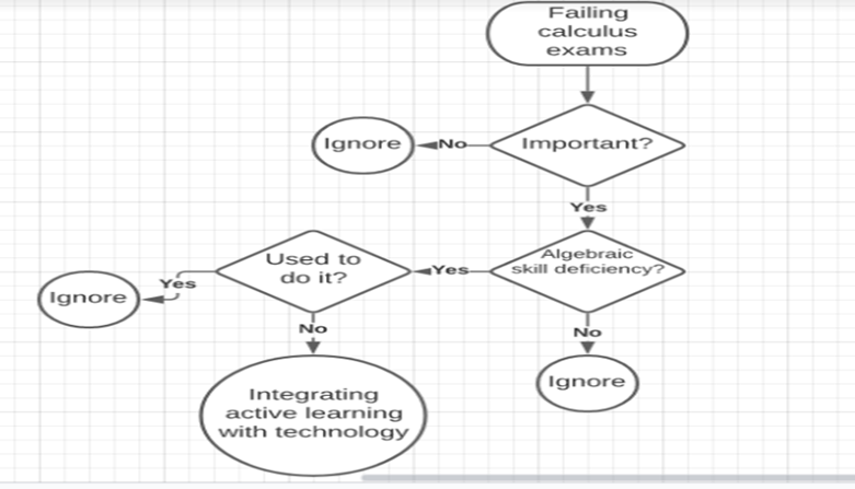 Performance analysis flowchart for introduction to calculus lesson