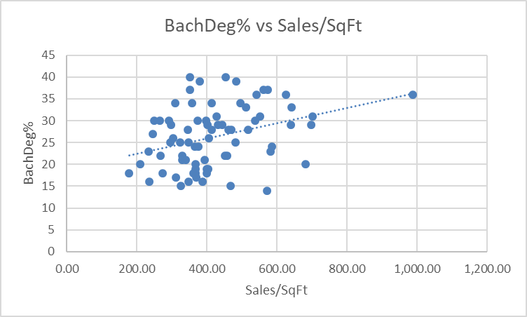BachDeg Vs. Sales/SqFt