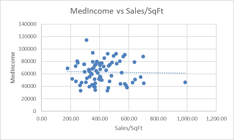 MedIncome vs. Sales/SqFt