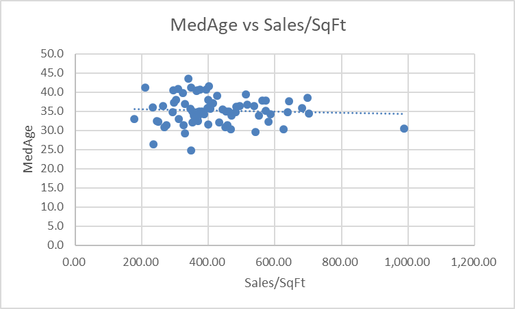 MedAge vs. Sales/SqFt