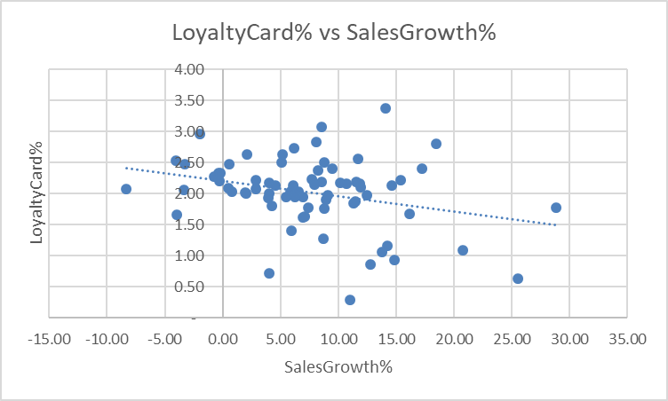 LoyaltyCard (%) vs SalesGrowth (%)