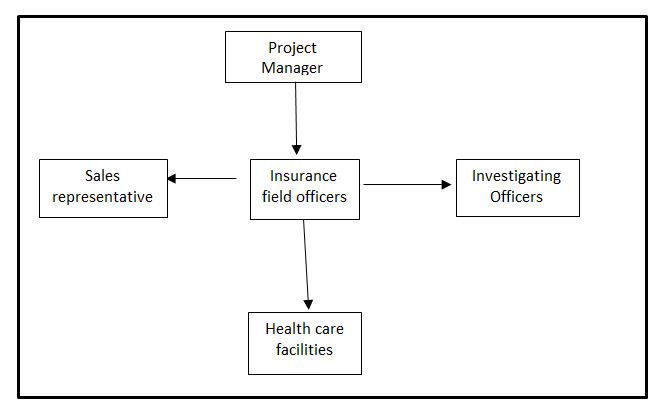 Remjers Organization Structure