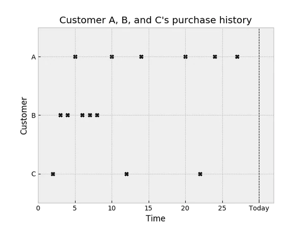 Differences in customer behavior over time