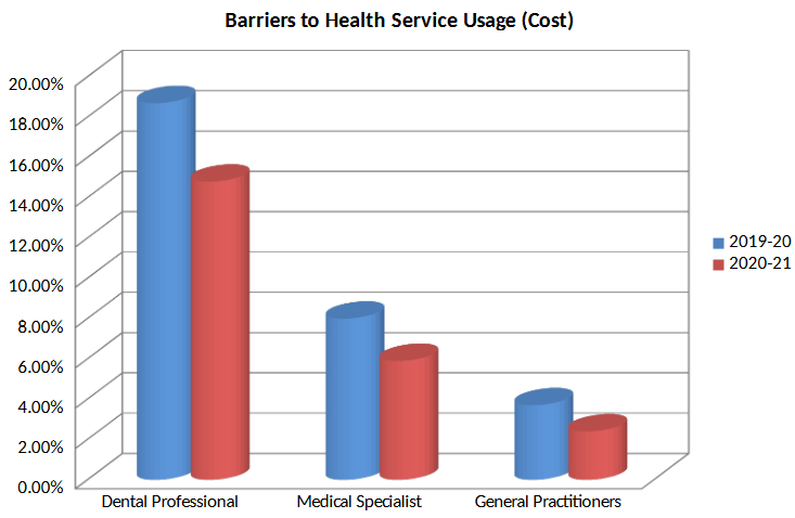 Barriers to Health Service Usage
