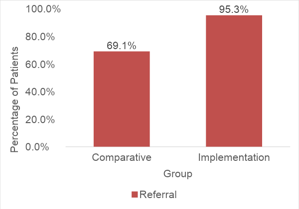 Referral Rates in the Comparative and Implementation Groups