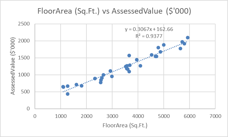 Scatter plot of AssessmentValue vs FloorArea