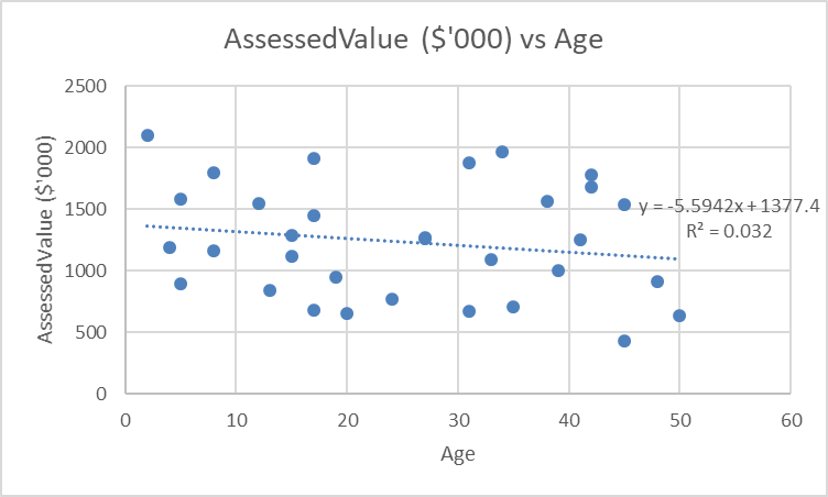 Scatter plot of AssessedValue ($'000) vs Age