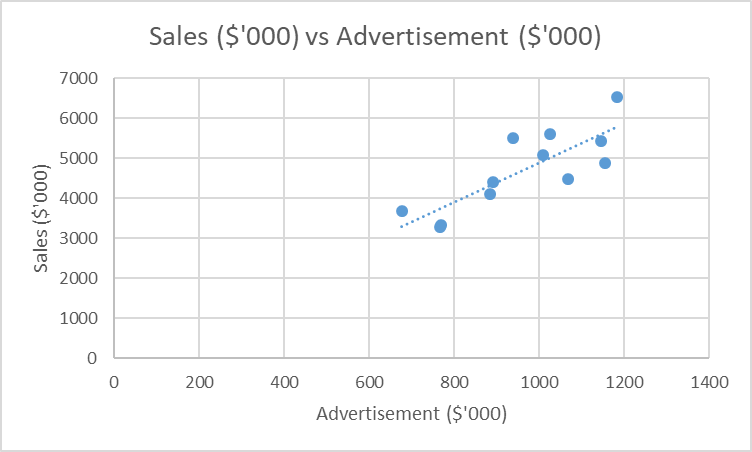 Scatter plot of sales vs. Advertisement