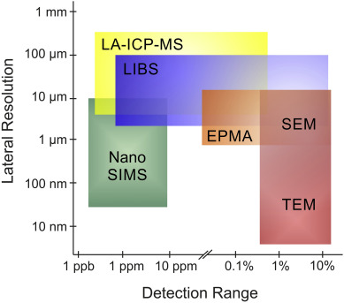 Diagram of the different resolutions and levels of identification for the primary elemental imaging technologies