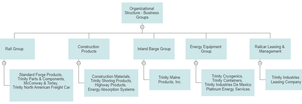 Organizational Structure 