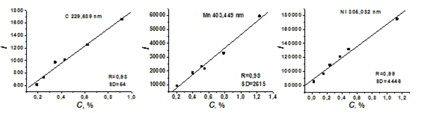 Calibration curves for carbon (left), manganese (middle), and nickel (right)