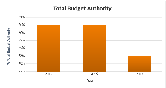 Total Budget Authority