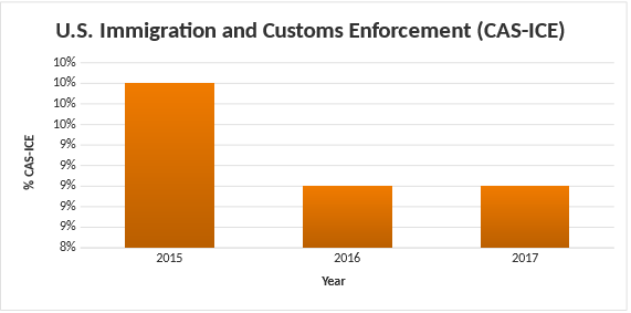 U.S Immigration and Customs Enforcement 