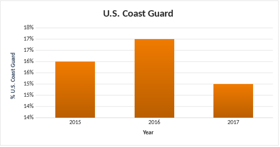 The U.S Coast Guard