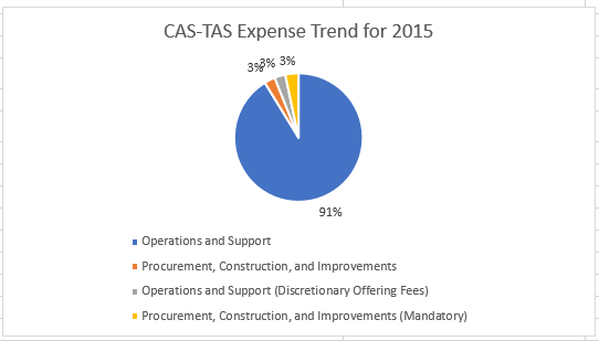 Transportation Security Administration Expense Trend