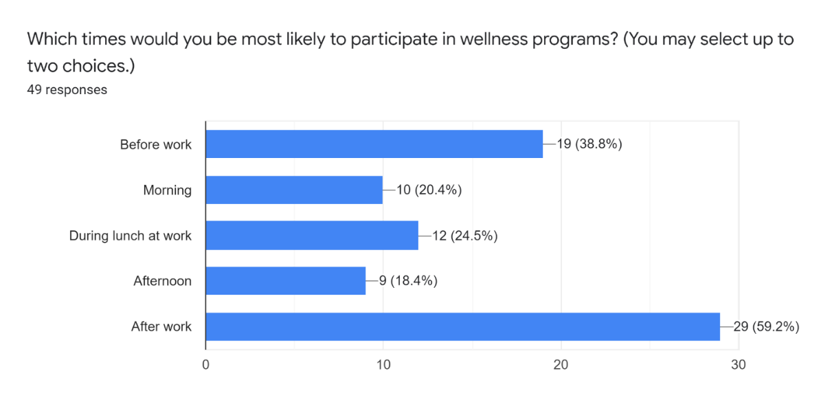 Preferred time of wellness programs