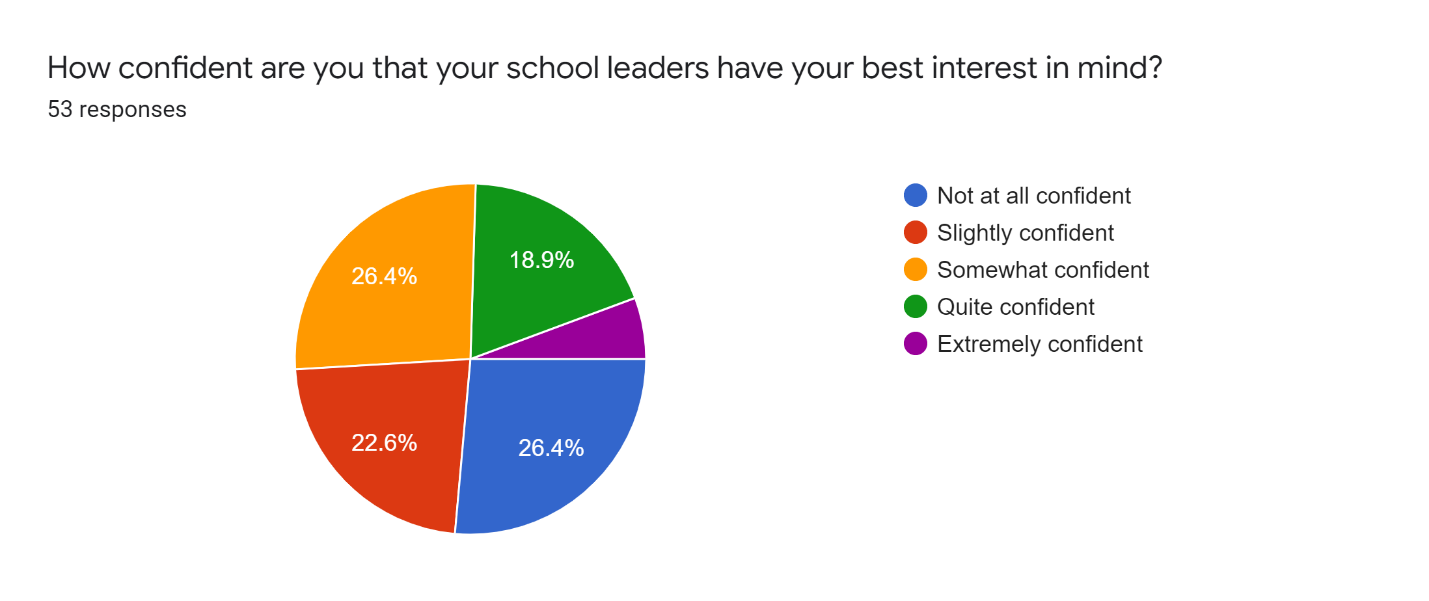 Responses about acting in the interest of the instructional staff