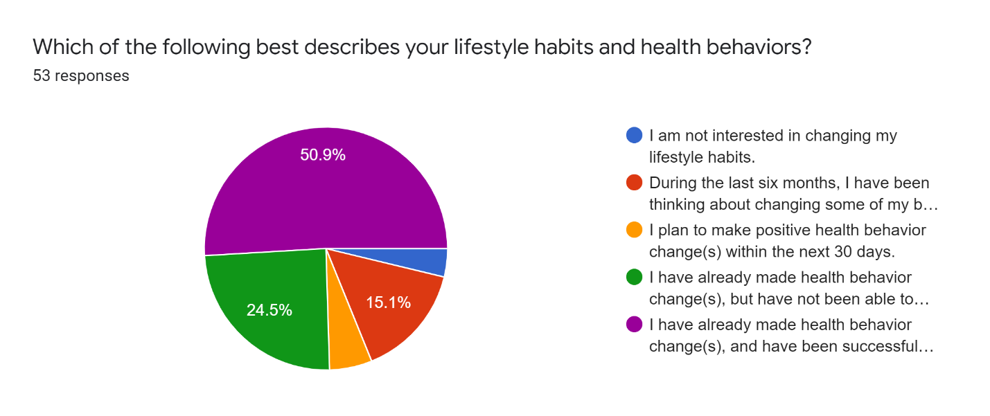 Lifestyle habits and health behaviors