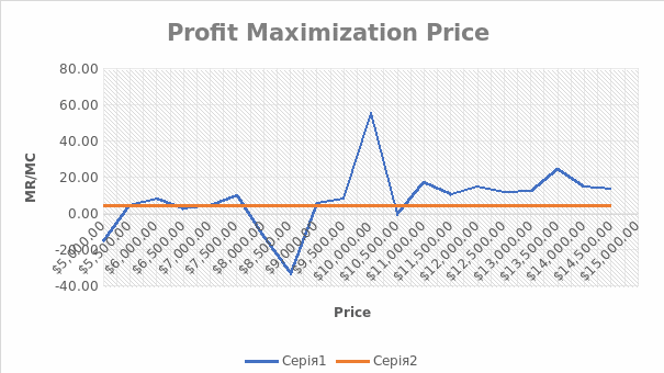 Calculate the Profit Maximizing Price for the Services