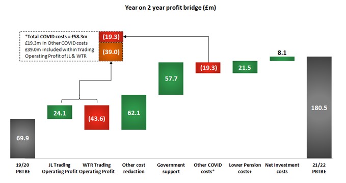 John Lewis Partnership Y-Y Profits Bridge on Costs