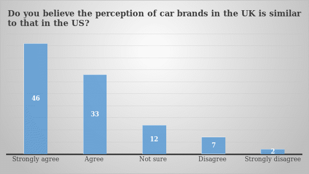 How the perception of car brands in the UK compare with that in the US