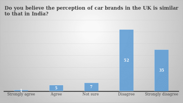  How the perception of car brands in the UK compare with that in India
